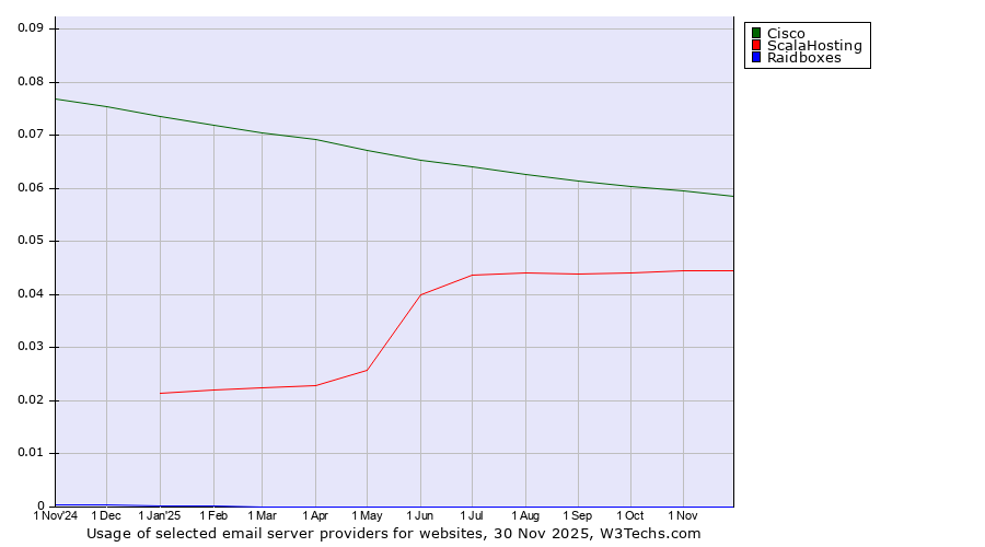 Historical trends in the usage of Cisco vs. ScalaHosting vs. Raidboxes