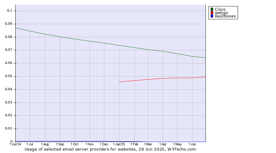 Historical trends in the usage of Cisco vs. webgo vs. Raidboxes