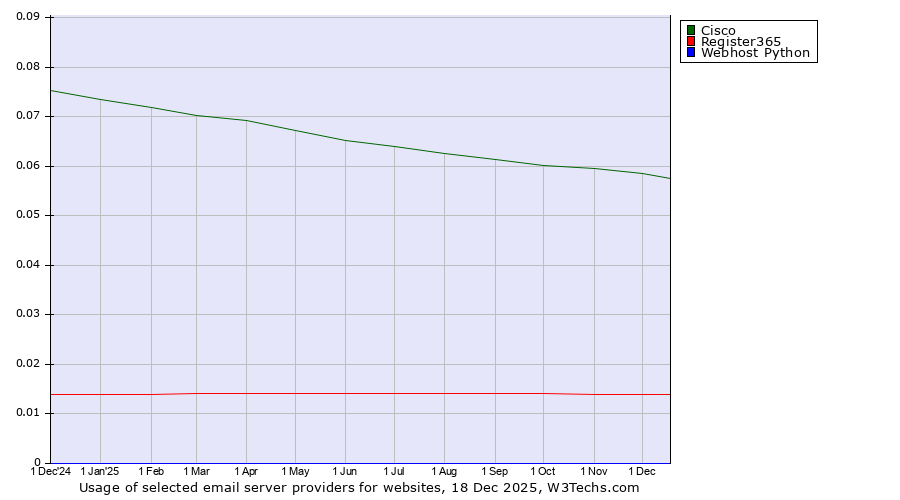 Historical trends in the usage of Cisco vs. Register365 vs. Webhost Python