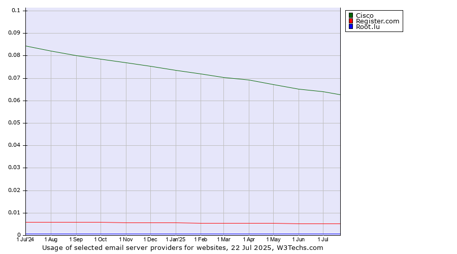 Historical trends in the usage of Cisco vs. Register.com vs. Root.lu
