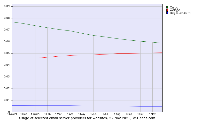 Historical trends in the usage of Cisco vs. webgo vs. Register.com