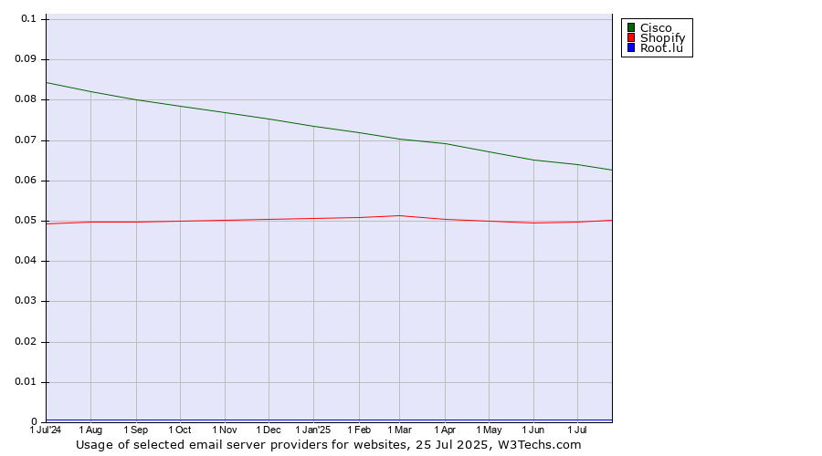 Historical trends in the usage of Cisco vs. Shopify vs. Root.lu