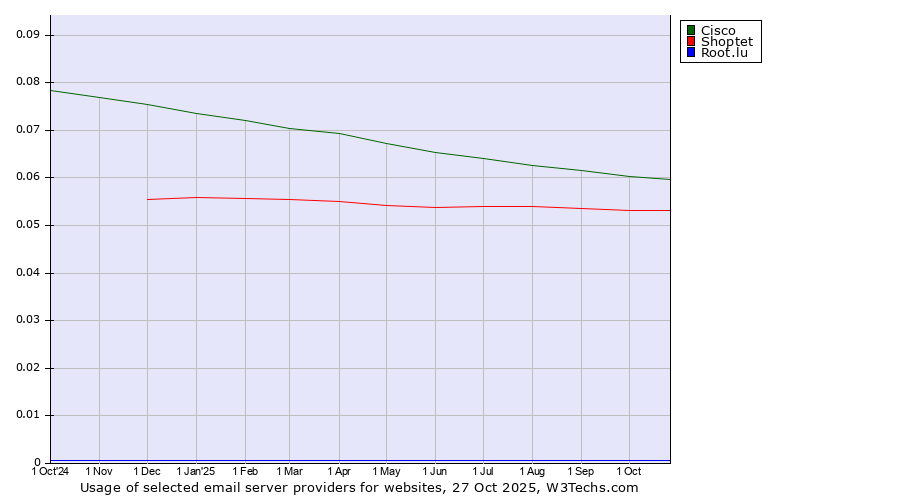 Historical trends in the usage of Cisco vs. Shoptet vs. Root.lu