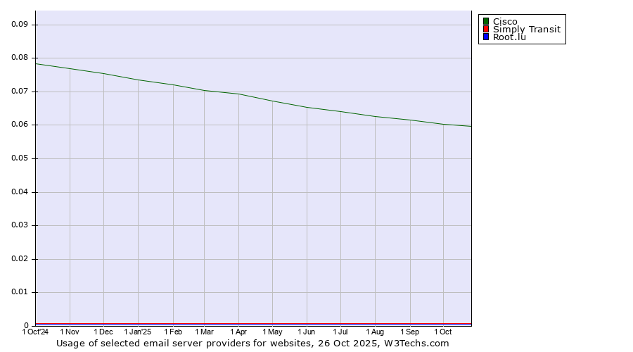 Historical trends in the usage of Cisco vs. Simply Transit vs. Root.lu