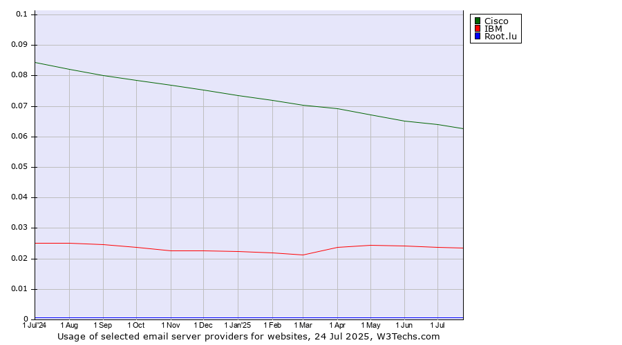 Historical trends in the usage of Cisco vs. IBM vs. Root.lu