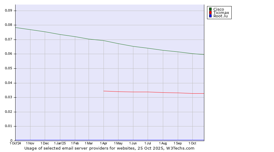 Historical trends in the usage of Cisco vs. Ticimax vs. Root.lu