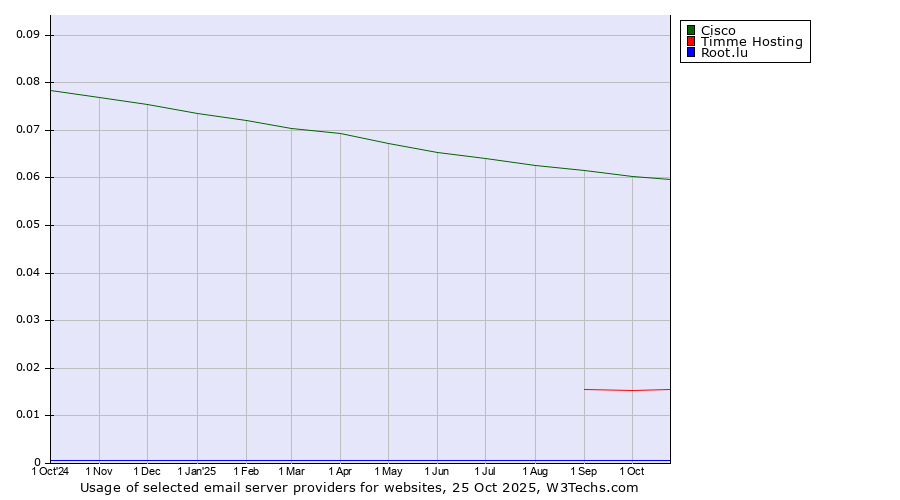 Historical trends in the usage of Cisco vs. Timme Hosting vs. Root.lu