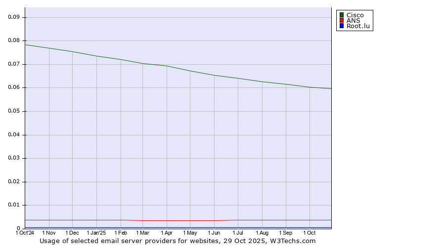 Historical trends in the usage of Cisco vs. ANS vs. Root.lu