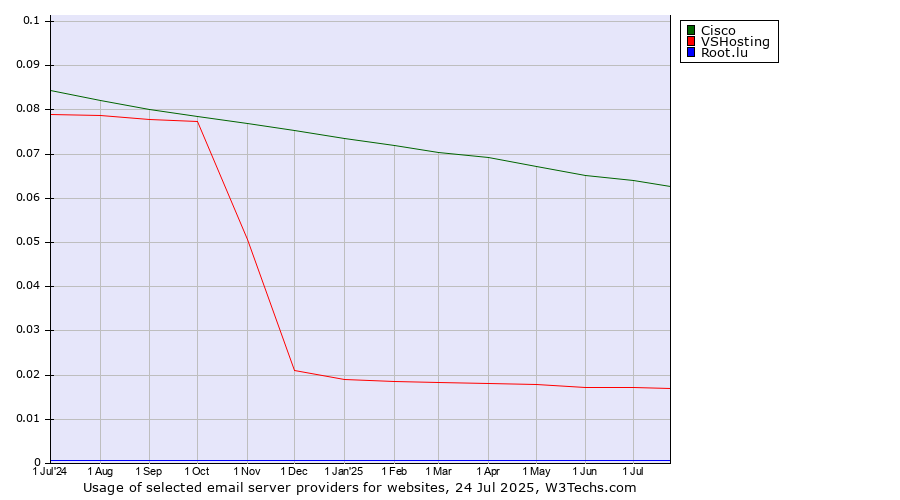Historical trends in the usage of Cisco vs. VSHosting vs. Root.lu
