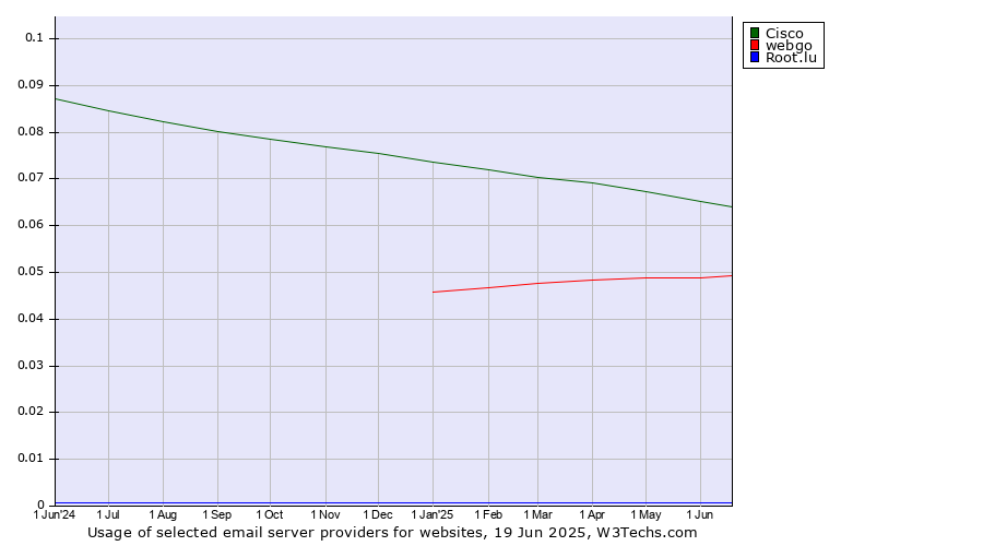 Historical trends in the usage of Cisco vs. webgo vs. Root.lu