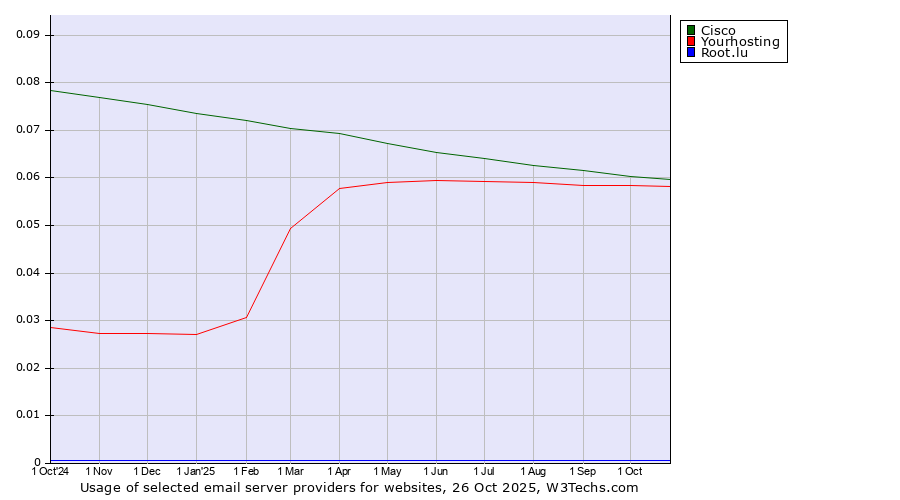 Historical trends in the usage of Cisco vs. Yourhosting vs. Root.lu
