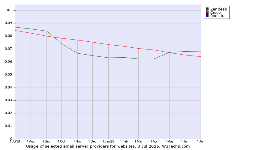 Historical trends in the usage of Zendesk vs. Cisco vs. Root.lu