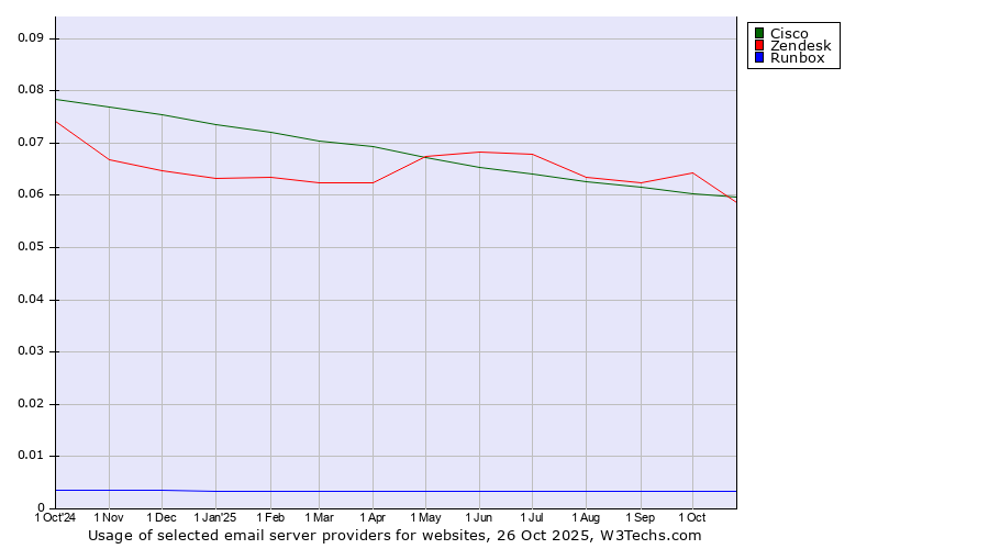 Historical trends in the usage of Cisco vs. Zendesk vs. Runbox