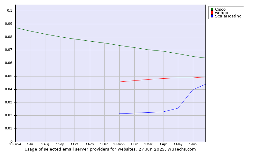 Historical trends in the usage of Cisco vs. webgo vs. ScalaHosting