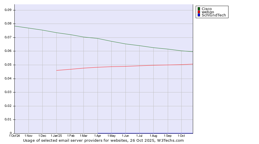 Historical trends in the usage of Cisco vs. webgo vs. SchlundTech