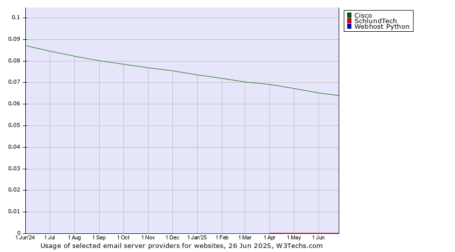 Historical trends in the usage of Cisco vs. SchlundTech vs. Webhost Python