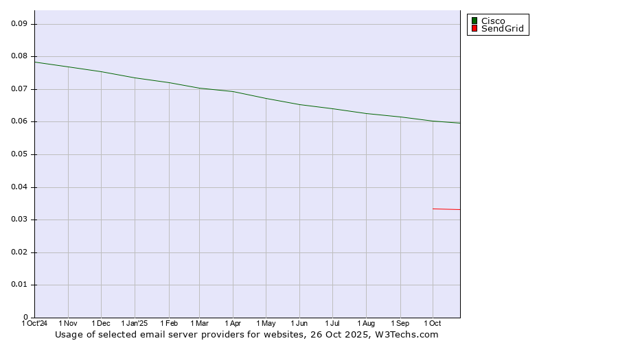Historical trends in the usage of Cisco vs. SendGrid