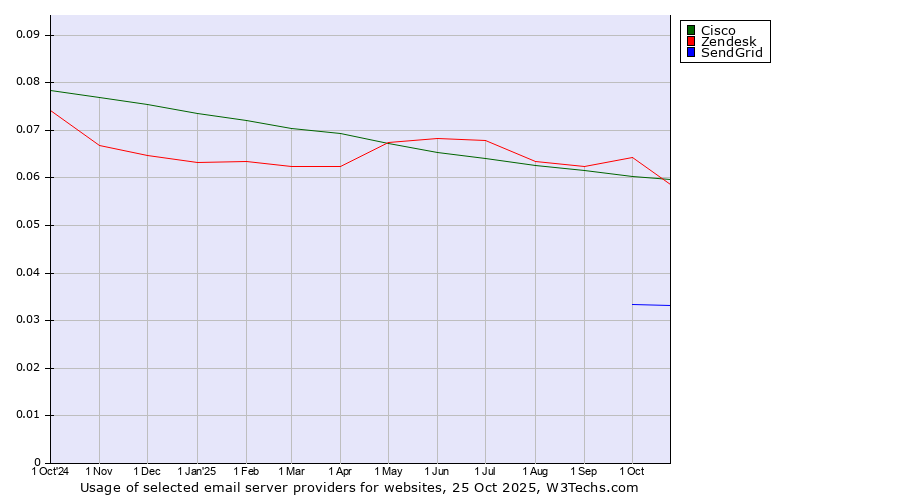 Historical trends in the usage of Cisco vs. Zendesk vs. SendGrid