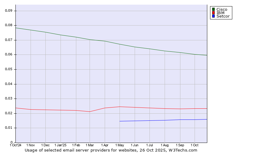 Historical trends in the usage of Cisco vs. IBM vs. Setcor