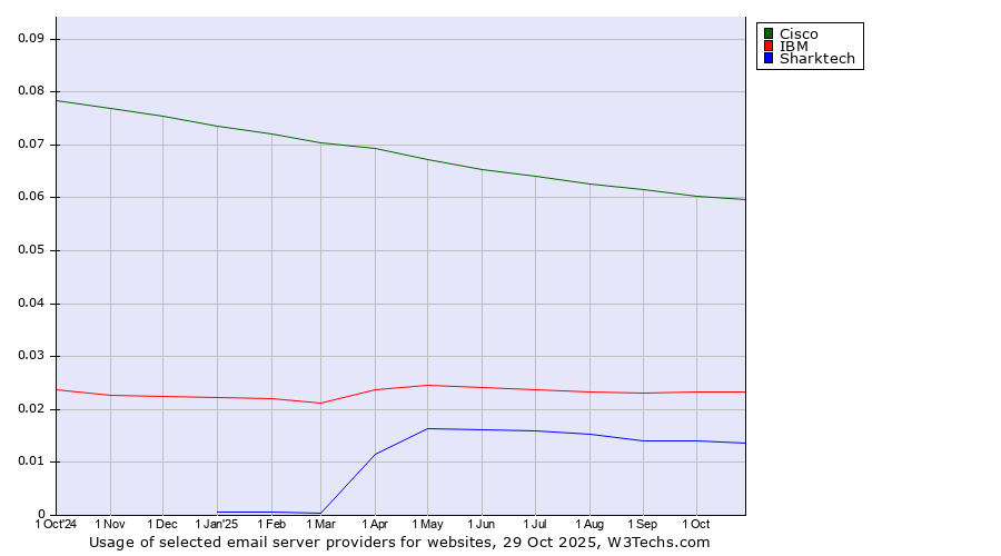 Historical trends in the usage of Cisco vs. IBM vs. Sharktech