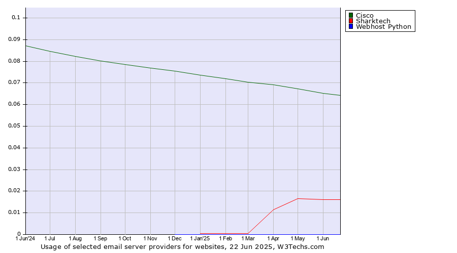 Historical trends in the usage of Cisco vs. Sharktech vs. Webhost Python