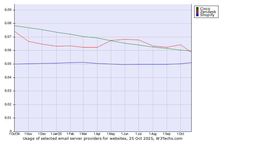Historical trends in the usage of Cisco vs. Zendesk vs. Shopify