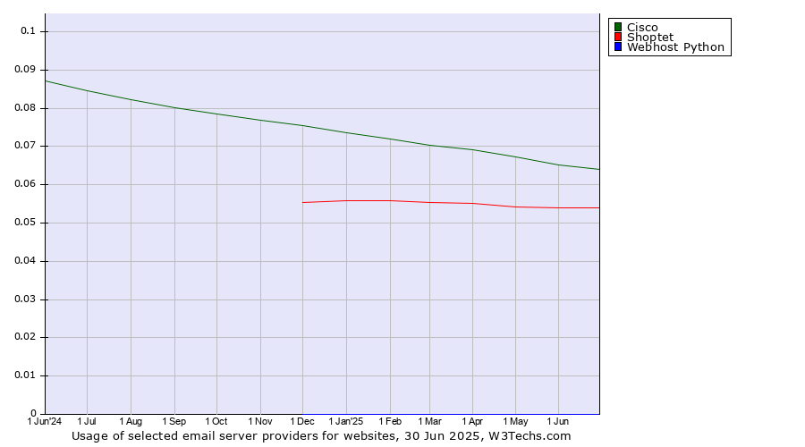 Historical trends in the usage of Cisco vs. Shoptet vs. Webhost Python