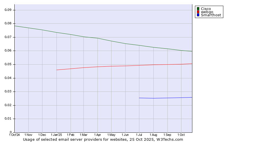 Historical trends in the usage of Cisco vs. webgo vs. Smarthost