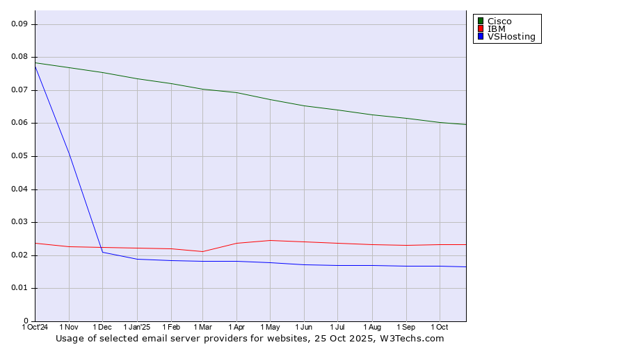Historical trends in the usage of Cisco vs. IBM vs. VSHosting