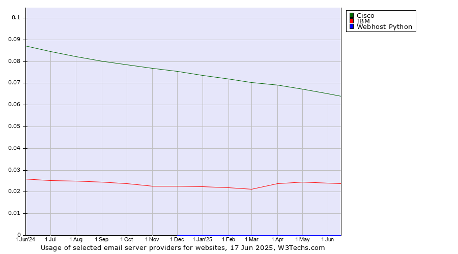 Historical trends in the usage of Cisco vs. IBM vs. Webhost Python
