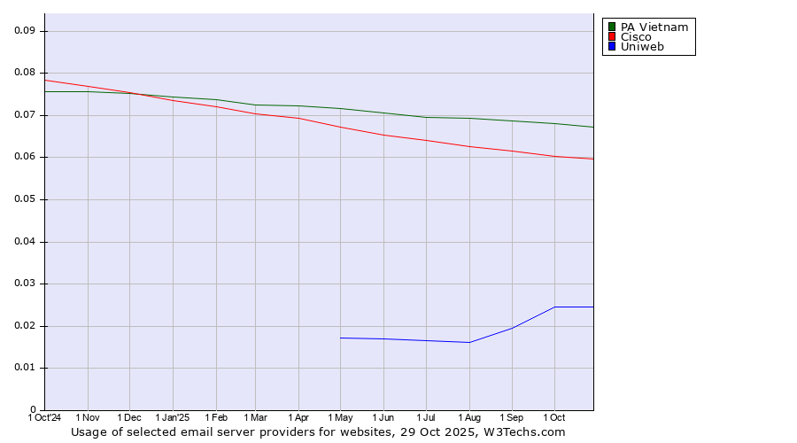 Historical trends in the usage of PA Vietnam vs. Cisco vs. Uniweb