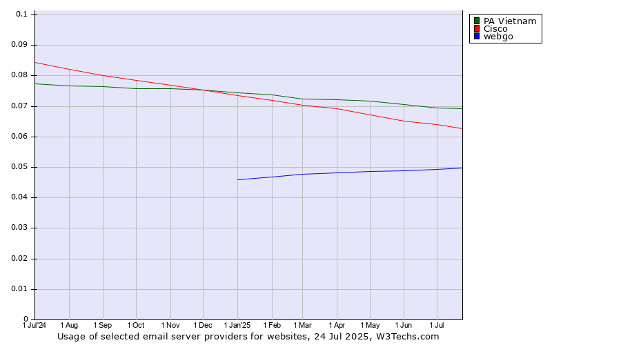 Historical trends in the usage of PA Vietnam vs. Cisco vs. webgo