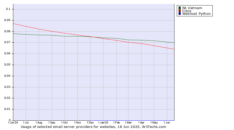Historical trends in the usage of PA Vietnam vs. Cisco vs. Webhost Python