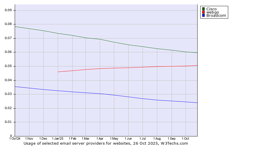 Historical trends in the usage of Cisco vs. webgo vs. Broadcom