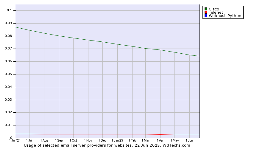 Historical trends in the usage of Cisco vs. Telenet vs. Webhost Python