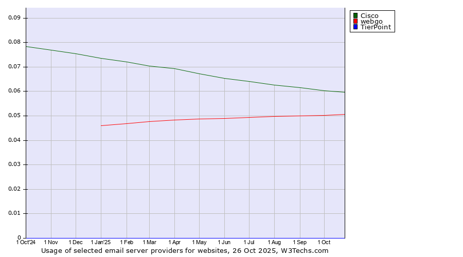 Historical trends in the usage of Cisco vs. webgo vs. TierPoint