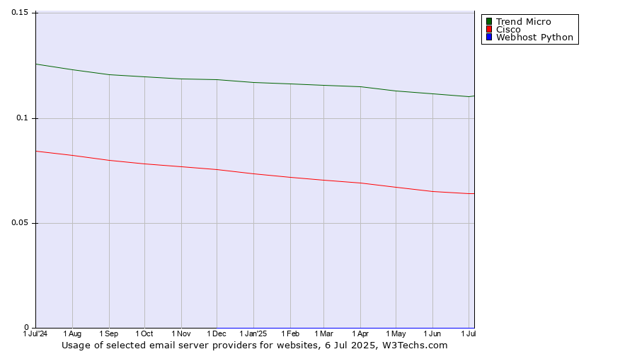 Historical trends in the usage of Trend Micro vs. Cisco vs. Webhost Python