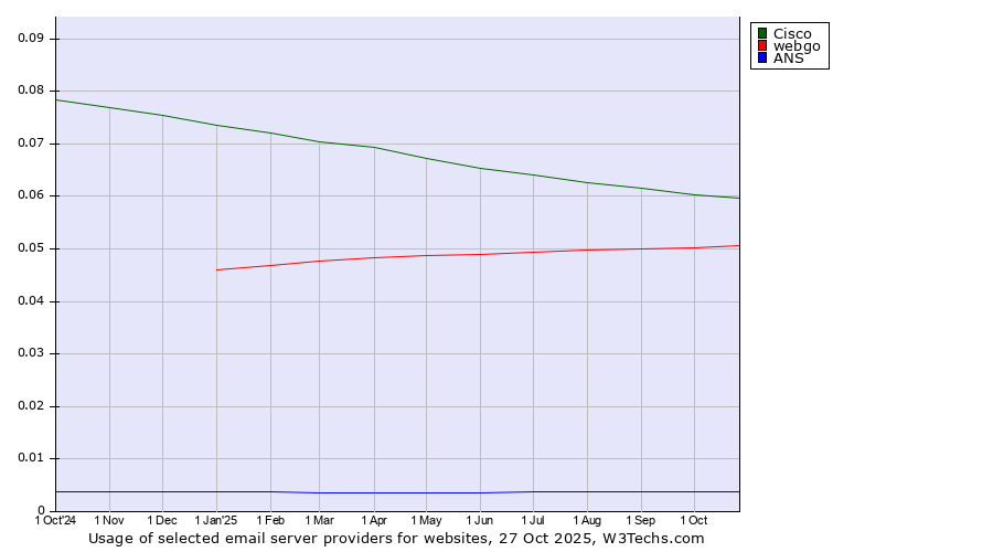 Historical trends in the usage of Cisco vs. webgo vs. ANS