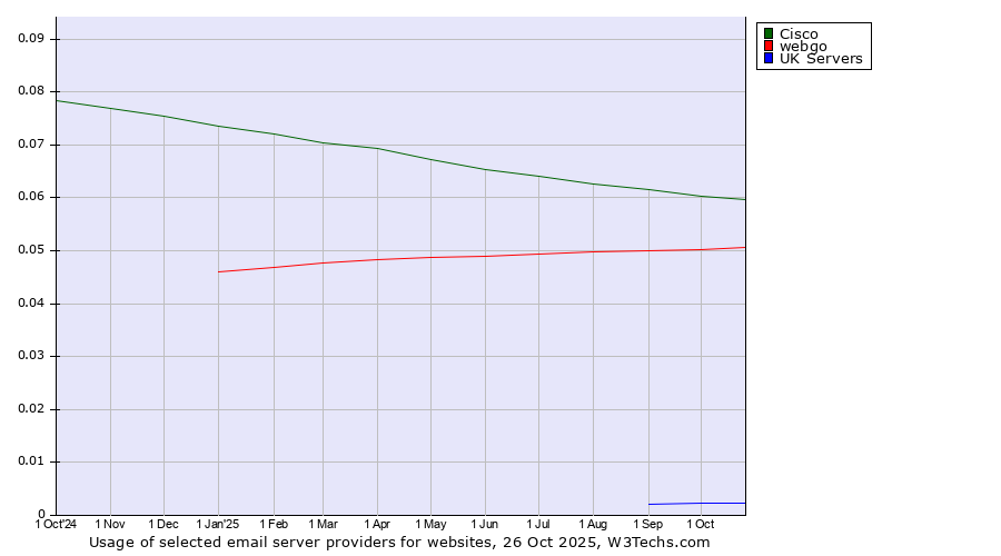 Historical trends in the usage of Cisco vs. webgo vs. UK Servers