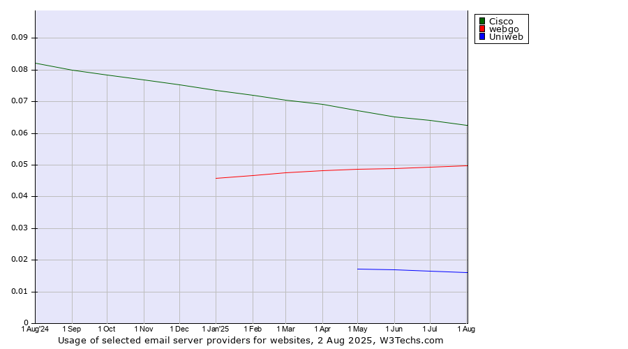 Historical trends in the usage of Cisco vs. webgo vs. Uniweb
