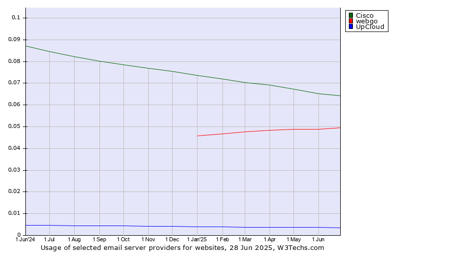 Historical trends in the usage of Cisco vs. webgo vs. UpCloud
