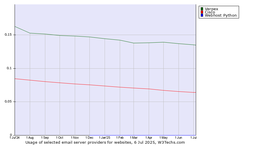 Historical trends in the usage of Verpex vs. Cisco vs. Webhost Python