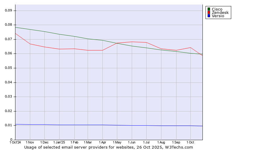 Historical trends in the usage of Cisco vs. Zendesk vs. Versio