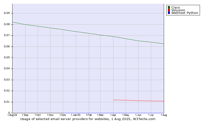 Historical trends in the usage of Cisco vs. Volusion vs. Webhost Python