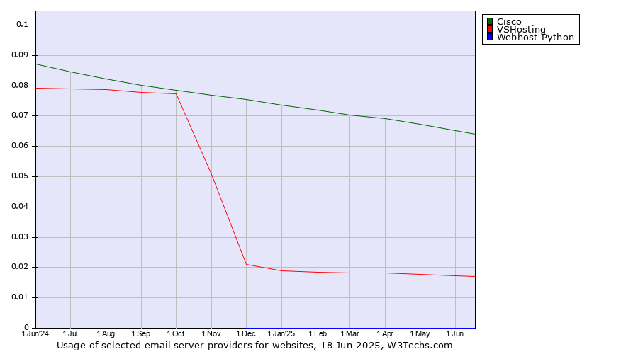 Historical trends in the usage of Cisco vs. VSHosting vs. Webhost Python