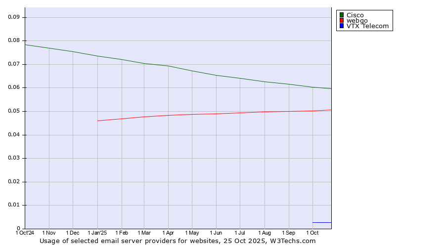 Historical trends in the usage of Cisco vs. webgo vs. VTX Telecom