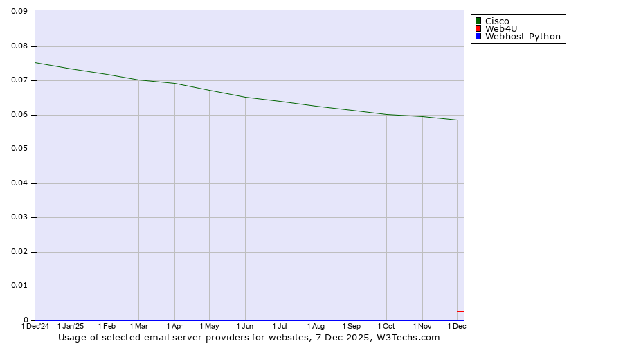 Historical trends in the usage of Cisco vs. Web4U vs. Webhost Python