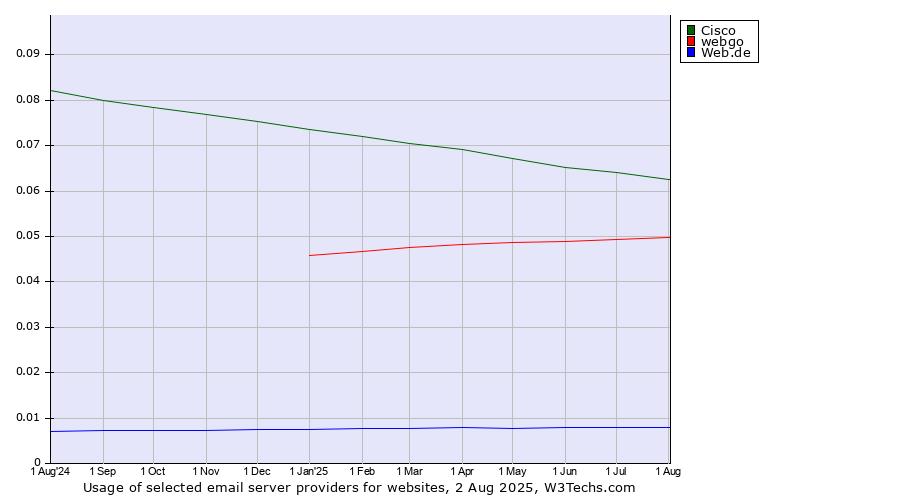 Historical trends in the usage of Cisco vs. webgo vs. Web.de