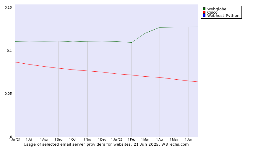 Historical trends in the usage of Webglobe vs. Cisco vs. Webhost Python