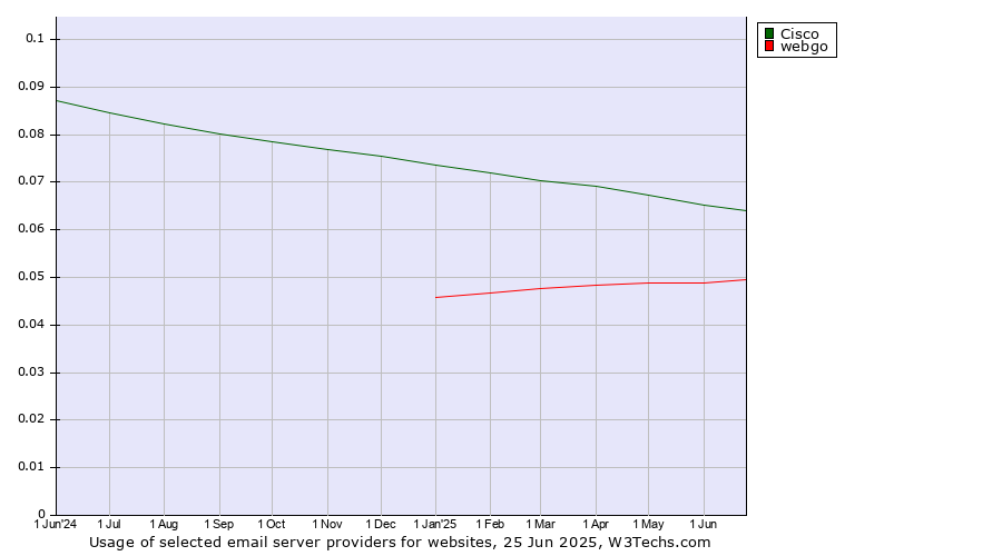 Historical trends in the usage of Cisco vs. webgo